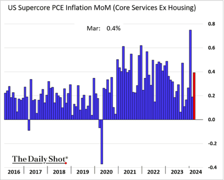 /brief/img/Screenshot 2024-04-29 at 07-25-32 The Daily Shot US consumer resilience remains intact.png